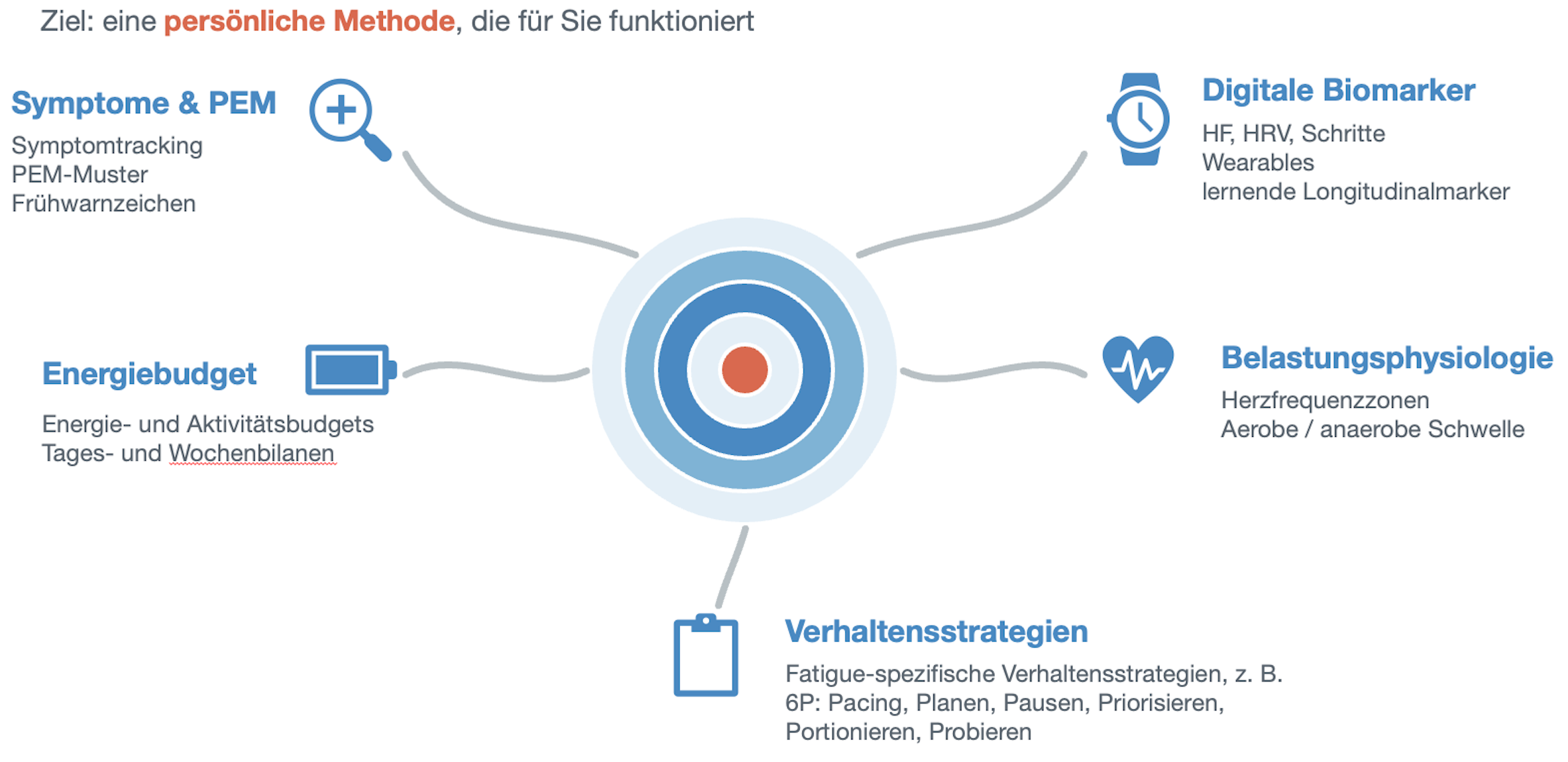 Übersicht der Ebenen einer persönlichen Pacing-Methode: Symptome & PEM, Digitale Biomarker, Energiebudget, Belastungsphysiologie und Verhaltensstrategien rund um das Ziel einer persönlichen, funktionierenden Methode.