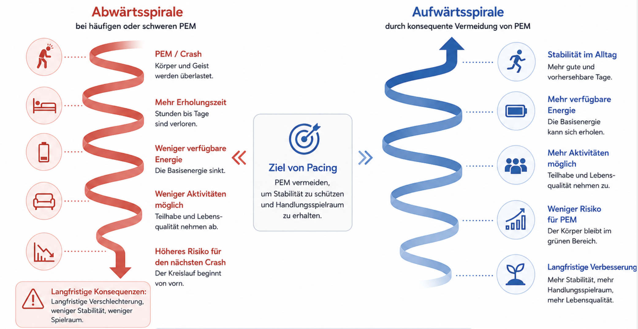 Gegenüberstellung von Abwärtsspirale bei häufigen oder schweren PEM und Aufwärtsspirale durch konsequente Vermeidung von PEM, mit dem Ziel von Pacing im Zentrum: PEM vermeiden, um Stabilität zu schützen und Handlungsspielraum zu erhalten.